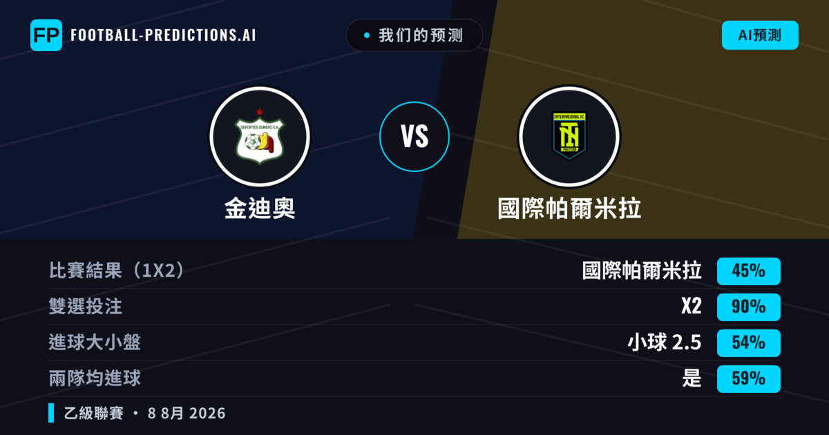 我们的预测: 金迪奧 對 國際帕爾米拉 — 金迪奧 — 勝 (43%); 小球 2.5; 無進球