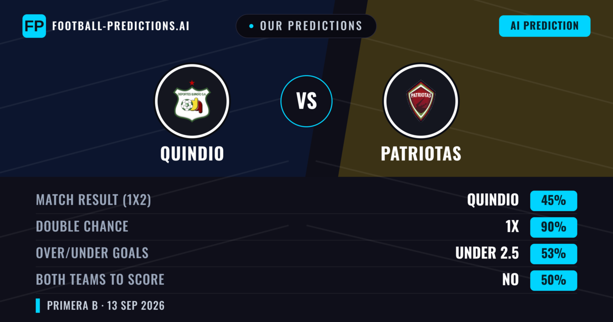 Our Predictions: Quindio vs Patriotas — Draw (45%); under 2.5; Both teams to score: No