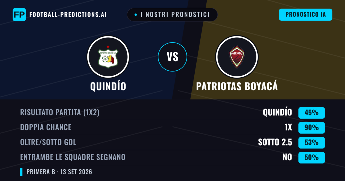 I nostri pronostici: Quindío vs Patriotas Boyacá — Pareggio (45%); Sotto 2.5; Entrambe segnano: No