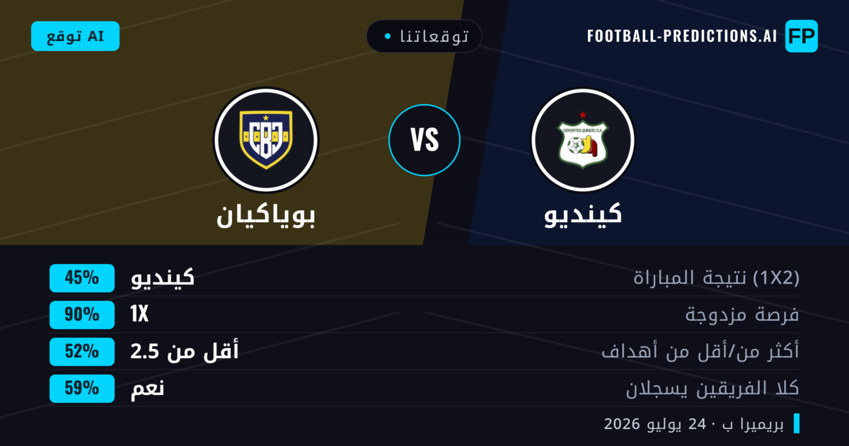 توقعاتنا: كينديو ضد بوياكيان — كينديو — فوز (62%); أقل من 2.5; لا يسجل الطرفان