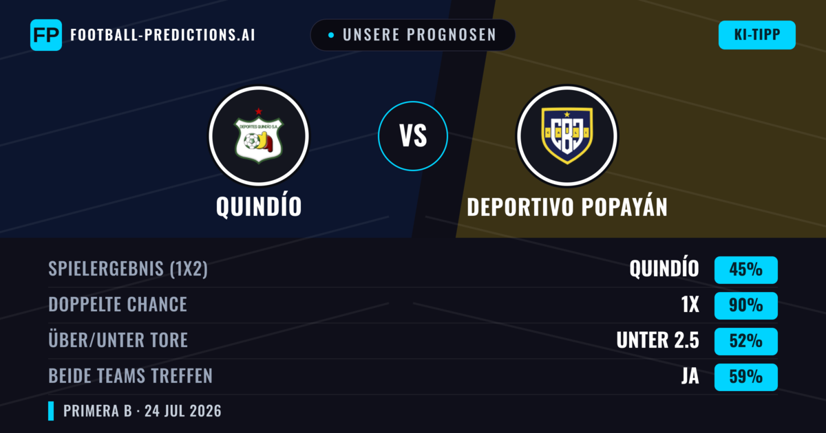Unsere Prognosen: Quindío vs Deportivo Popayán — Quindío — Sieg (62%); Unter 2.5; Beide treffen: Nein