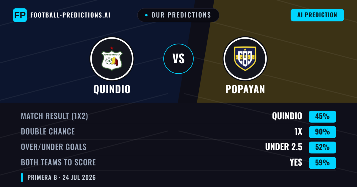 Our Predictions: Quindio vs Popayan — Quindio — Win (62%); under 2.5; Both teams to score: No