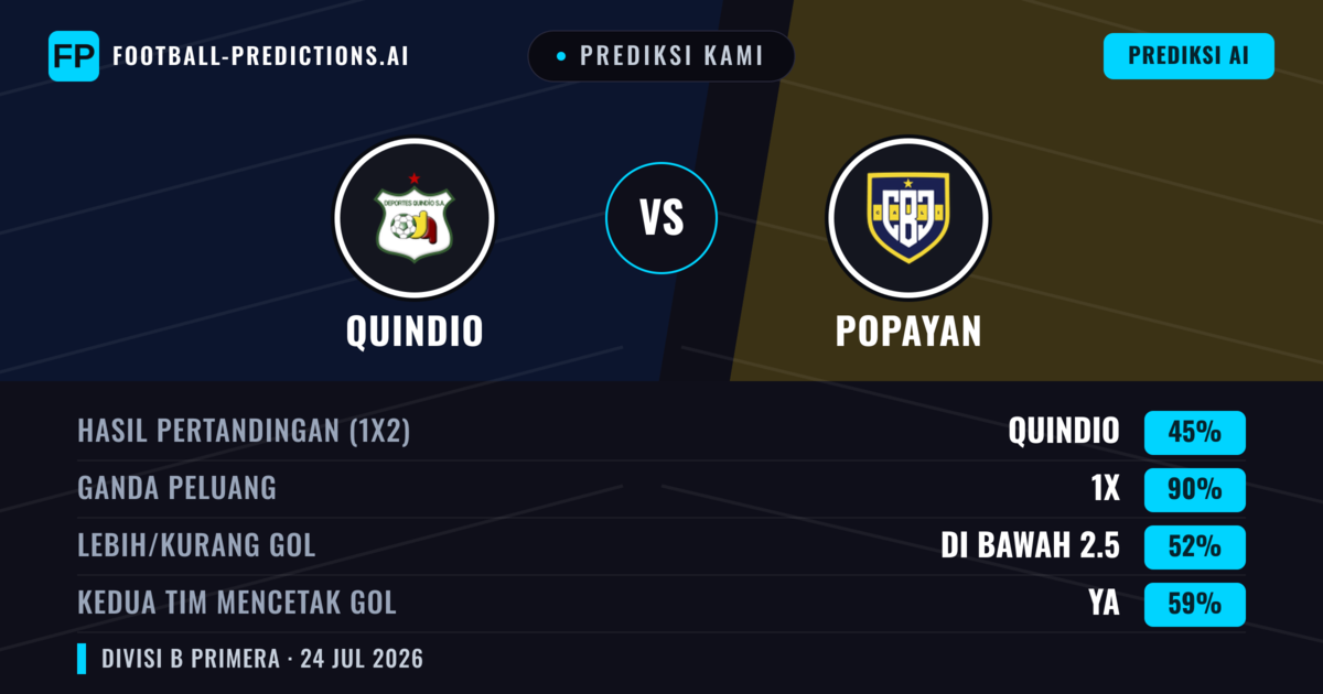 Prediksi kami: Quindío vs Popayán — Quindío — Menang (62%); Kurang 2.5; Kedua tim mencetak gol: Tidak
