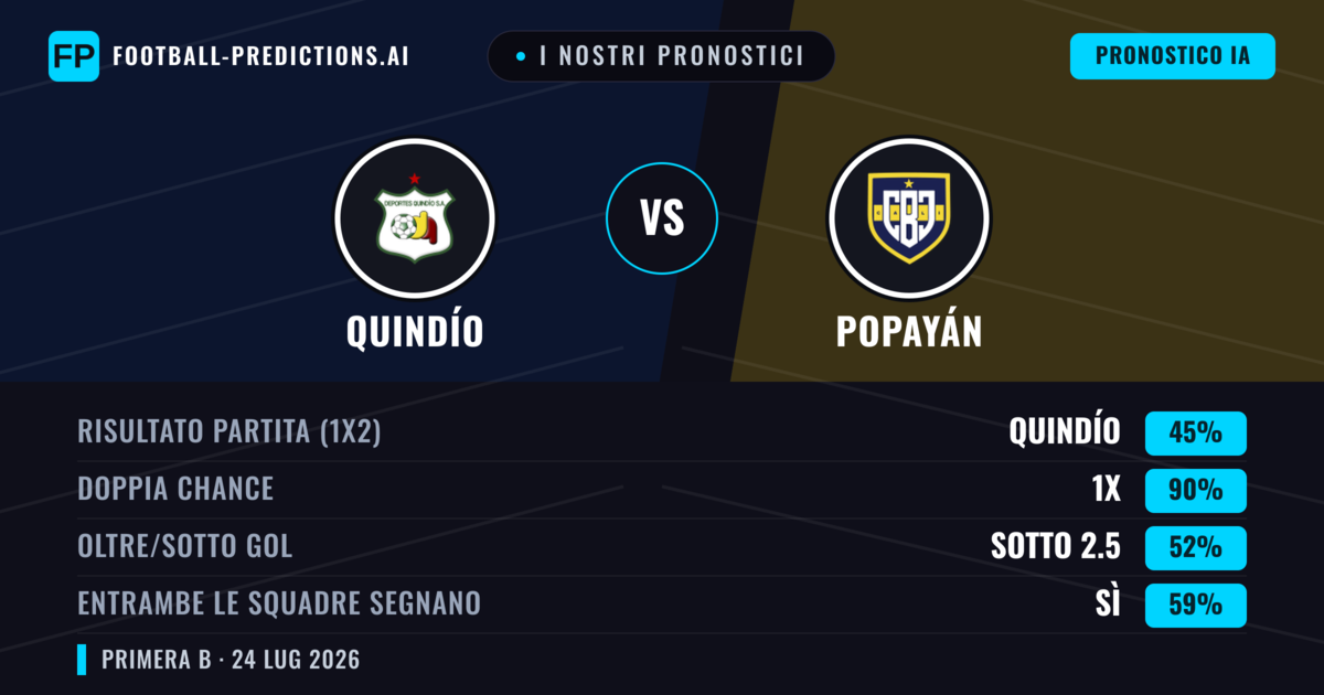 I nostri pronostici: Quindío vs Popayán — Quindío — Vince (62%); Sotto 2.5; Entrambe segnano: No