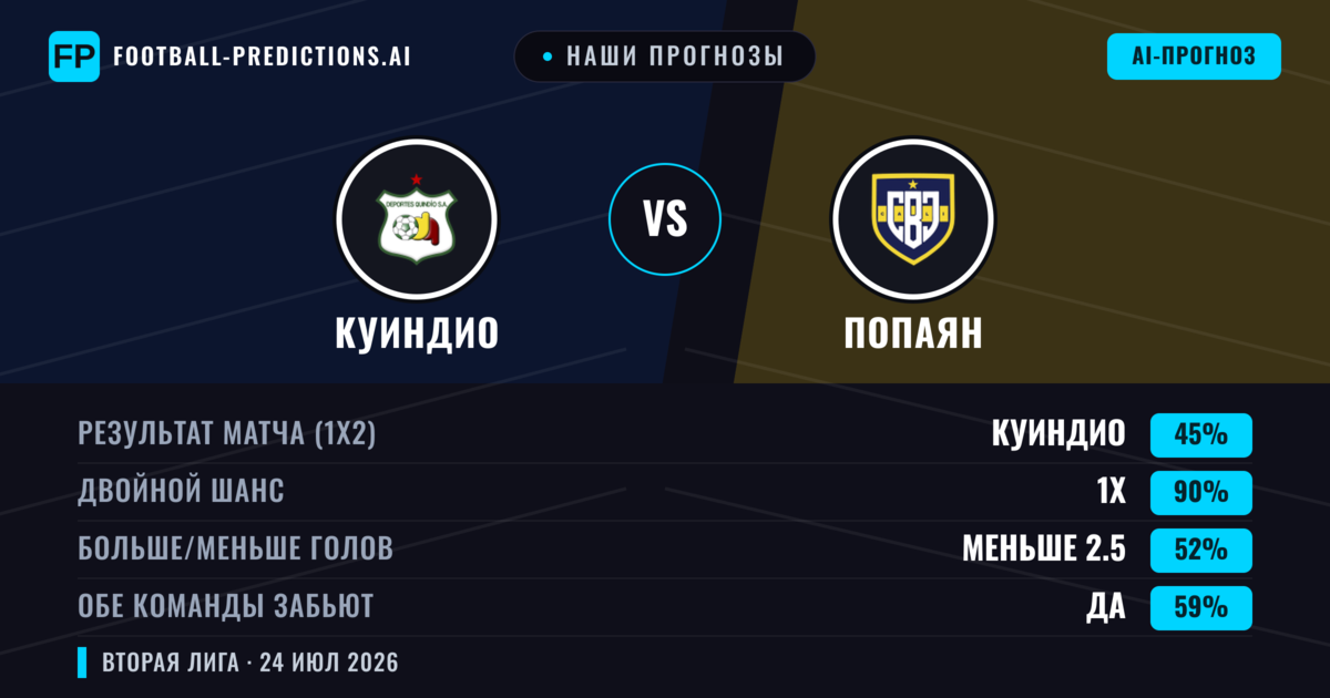 Наши прогнозы: Куиндио против Попаян — Куиндио — Победа (62%); Меньше 2.5; Обе забьют Нет