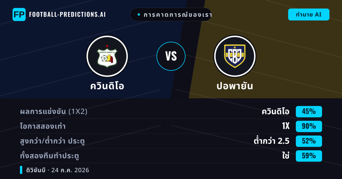 การคาดการณ์ของเรา: ควินดิโอ vs ปอพายัน — ควินดิโอ — ชนะ (62%); ต่ำกว่า 2.5; ทั้งสองทีมทำประตู: ไม่ใช่