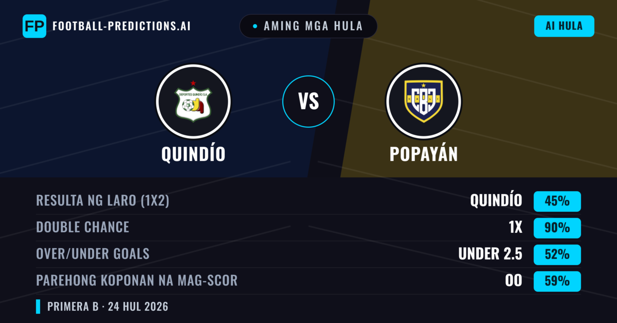 Aming mga hula: Quindío vs Popayán — Quindío — Manalo (62%); Under 2.5; Parehong magbubuo: Hindi