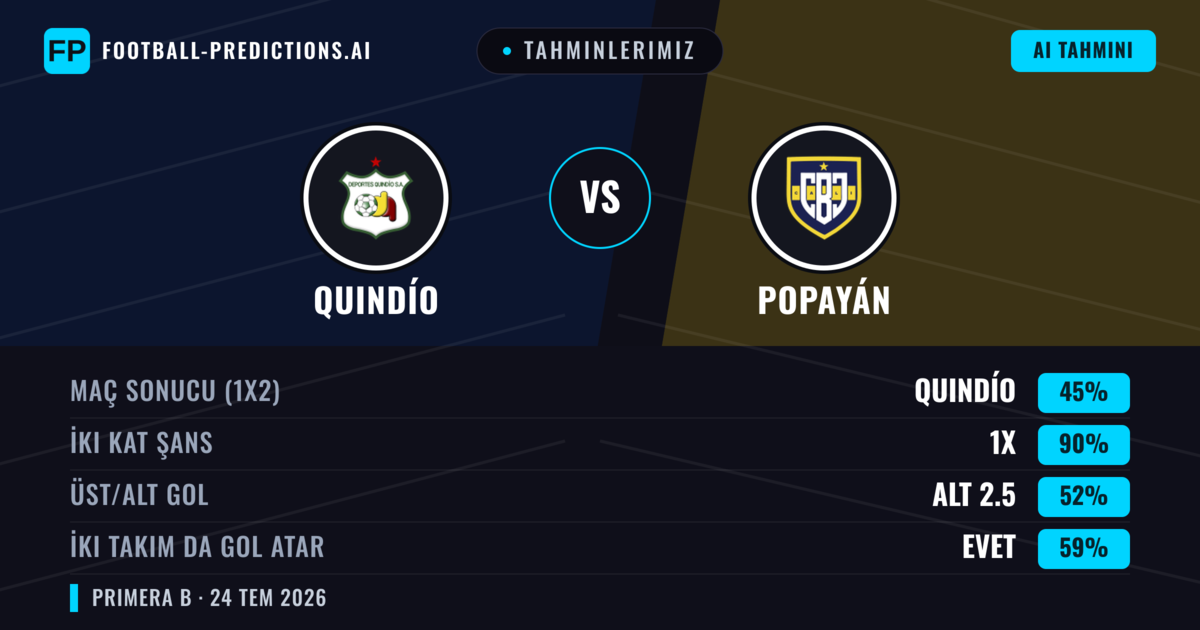 Tahminlerimiz: Quindío vs Popayán — Quindío — Kazanmak (62%); Alt 2.5; İki taraf da gol atar: Hayır