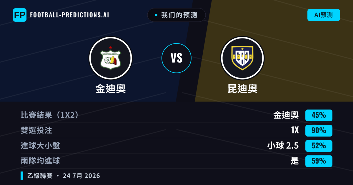 我们的预测: 金迪奧 對 昆迪奧 — 金迪奧 — 勝 (62%); 小球 2.5; 無進球
