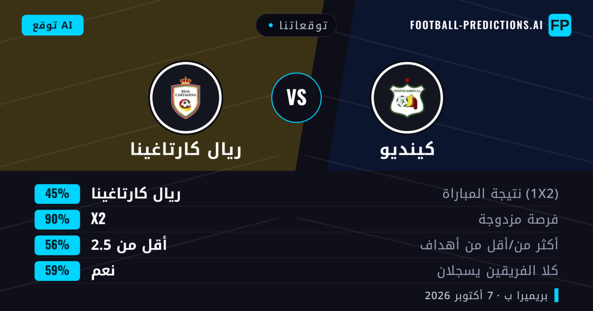 توقعاتنا: كينديو ضد ريال كارتاغينا — تعادل (45%); أقل من 2.5; هدفين أو أكثر