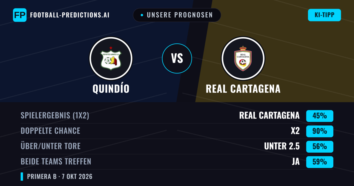 Unsere Prognosen: Quindío vs Real Cartagena — Unentschieden (45%); Unter 2.5; Beide treffen: Ja