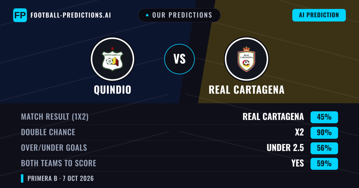 Our Predictions: Quindio vs Real Cartagena — Draw (45%); under 2.5; Both teams to score: Yes