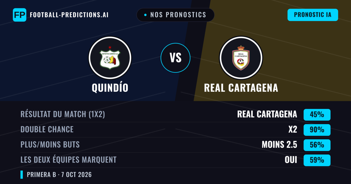 Nos pronostics: Quindío vs Real Cartagena — Nul (45%); Moins 2.5; Les deux marquent : Oui