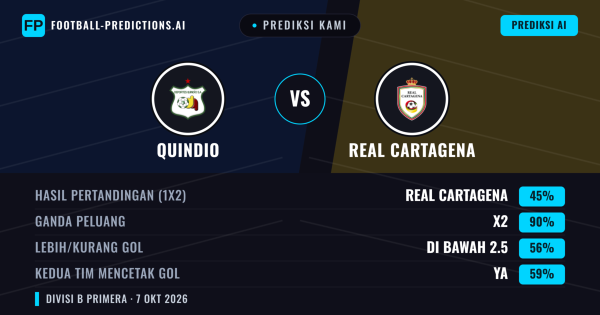 Prediksi kami: Quindío vs Real Cartagena — Seri (45%); Kurang 2.5; Kedua tim mencetak gol: Ya