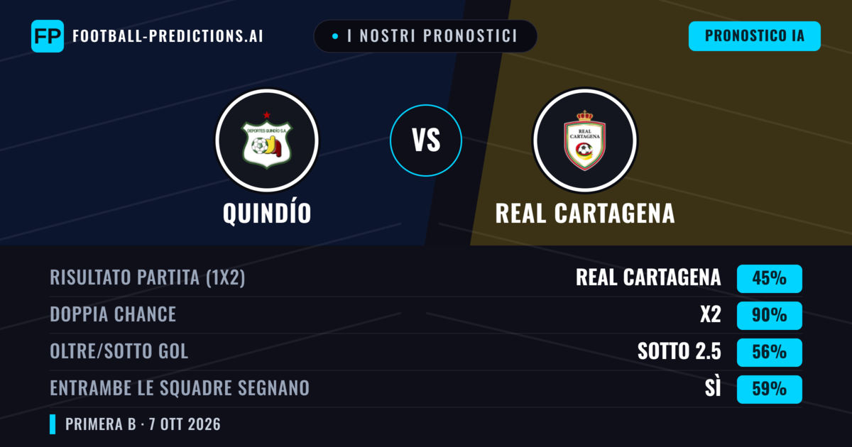I nostri pronostici: Quindío vs Real Cartagena — Pareggio (45%); Sotto 2.5; Entrambe segnano: Sì