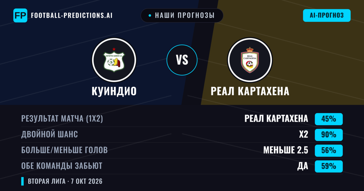 Наши прогнозы: Куиндио против Реал Картахена — Ничья (45%); Меньше 2.5; Обе забьют Да