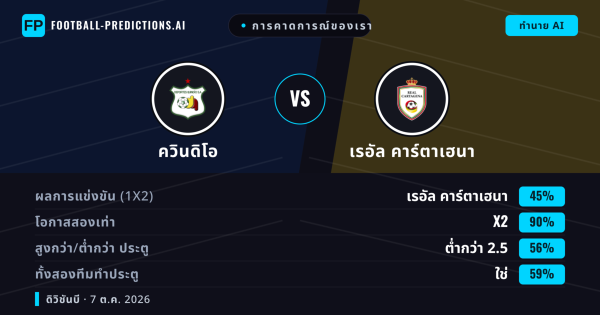 การคาดการณ์ของเรา: ควินดิโอ vs เรอัล คาร์ตาเฮนา — เสมอ (45%); ต่ำกว่า 2.5; ทั้งสองทีมทำประตู: ใช่