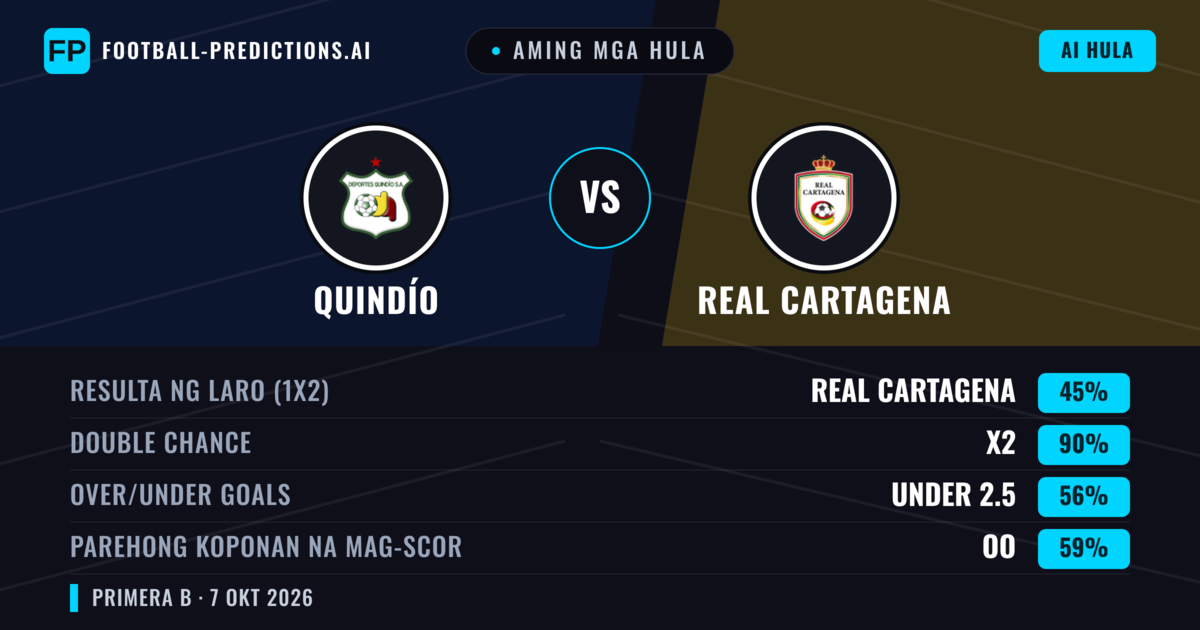 Aming mga hula: Quindío vs Real Cartagena — Draw (45%); Under 2.5; Parehong magbubuo: Oo