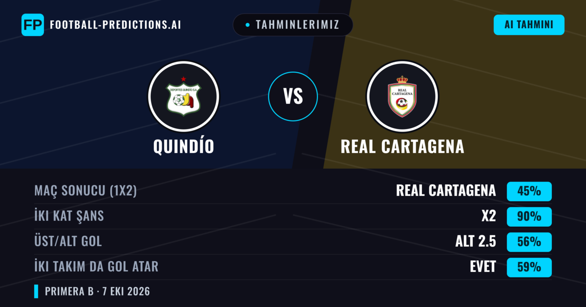Tahminlerimiz: Quindío vs Real Cartagena — Beraberlik (45%); Alt 2.5; İki taraf da gol atar: Evet