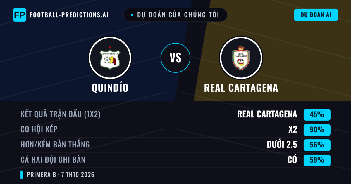 Dự đoán của chúng tôi: Quindío vs Real Cartagena — Hòa (45%); Ít hơn 2.5; Cả hai ghi bàn: Có