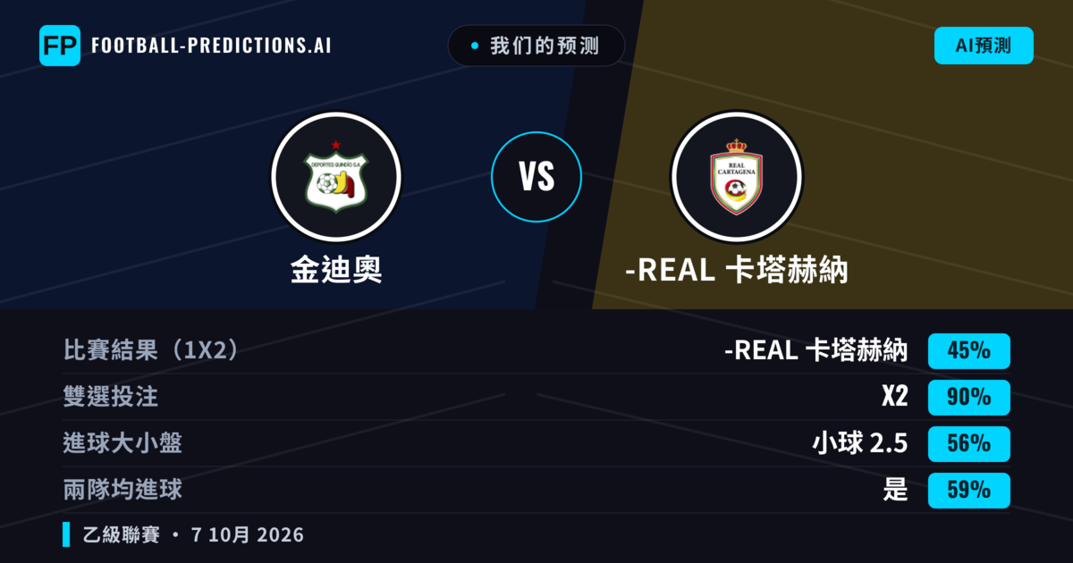 我们的预测: 金迪奧 對 -real 卡塔赫納 — 平 (45%); 小球 2.5; 有進球