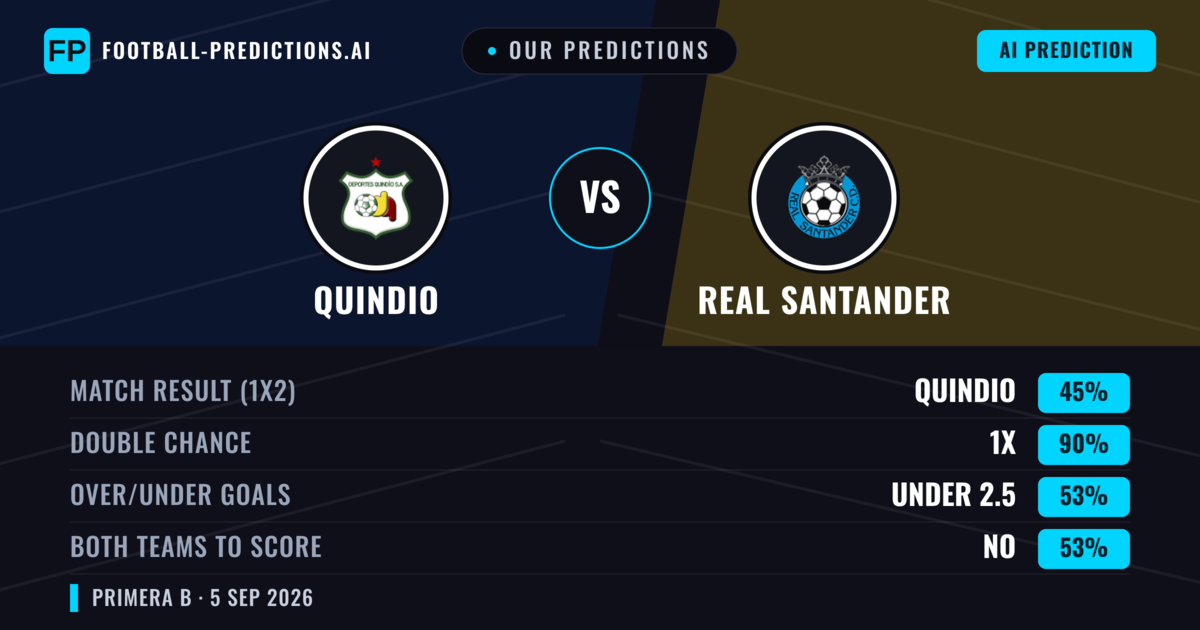 Our Predictions: Quindio vs Real Santander — Quindio — Win (64%); under 2.5; Both teams to score: No