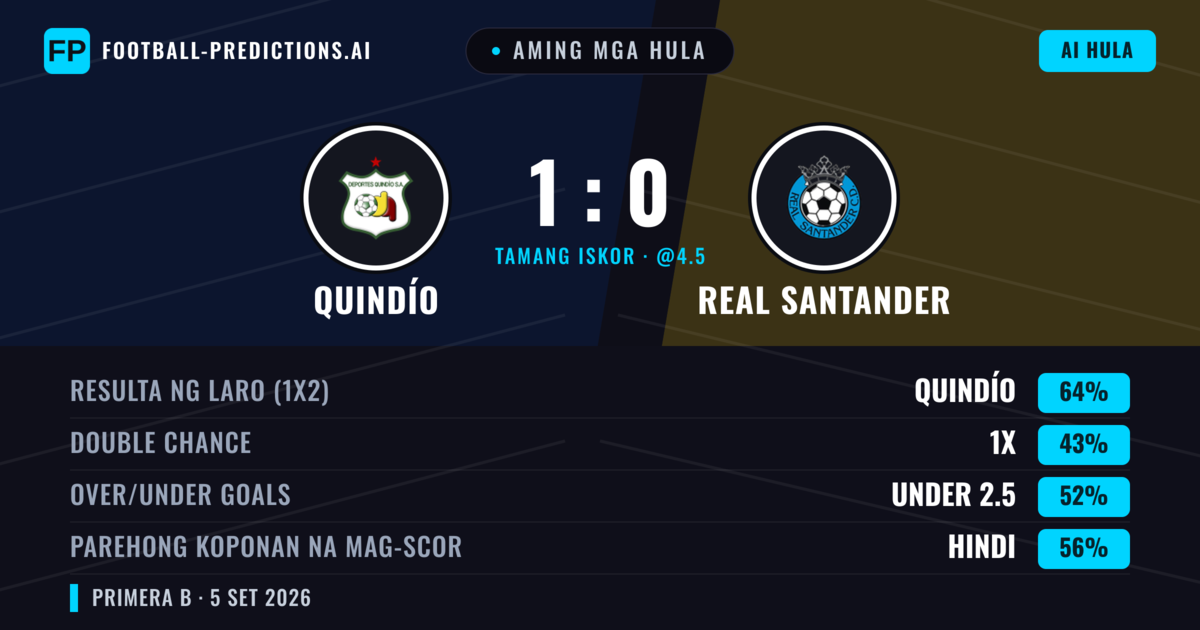 Aming mga hula: Quindío vs Real Santander — Quindío — Manalo (64%); Under 2.5; Parehong magbubuo: Hindi