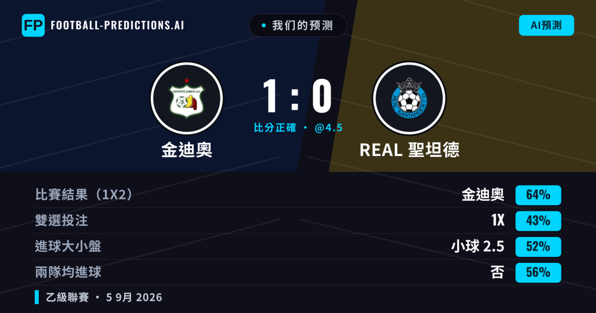 我们的预测: 金迪奧 對 real 聖坦德 — 金迪奧 — 勝 (64%); 小球 2.5; 無進球
