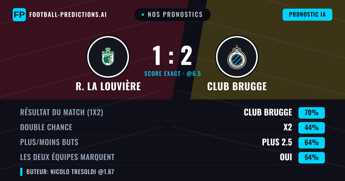 Nos pronostics: R. La Louvière vs Club Brugge — Club Brugge — Victoire (67%); Plus 2.5; Les deux marquent : Oui