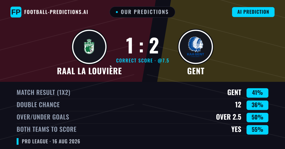 Our Predictions: RAAL La Louvière vs Gent — Gent — Win (41%); under 2.5; Both teams to score: Yes
