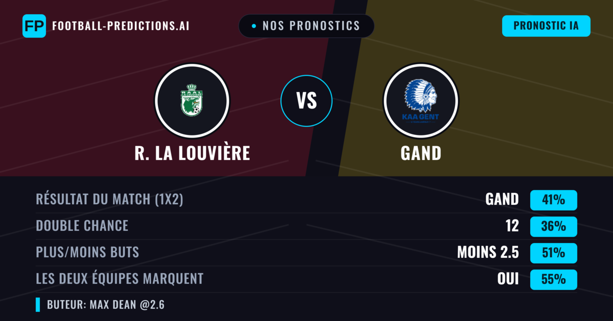 Nos pronostics: R. La Louvière vs Gand — Gand — Victoire (41%); Moins 2.5; Les deux marquent : Oui