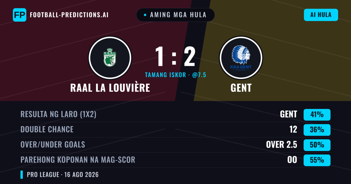 Aming mga hula: RAAL La Louvière vs Gent — Gent — Manalo (41%); Under 2.5; Parehong magbubuo: Oo