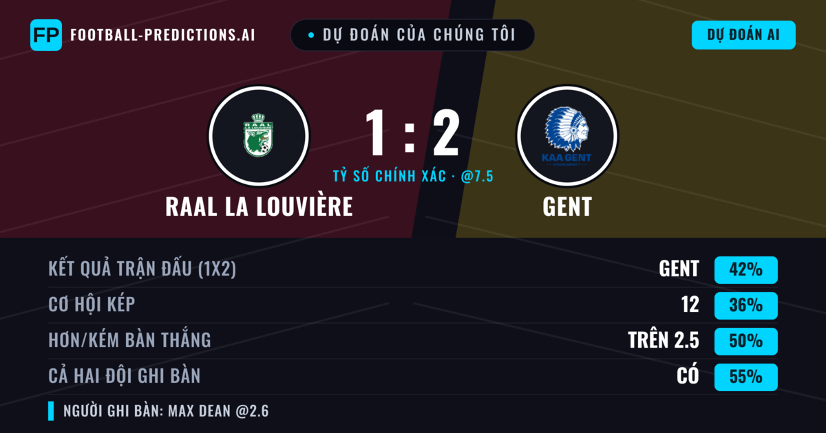 Dự đoán của chúng tôi: RAAL La Louvière vs Gent — Gent — Thắng (41%); Ít hơn 2.5; Cả hai ghi bàn: Có