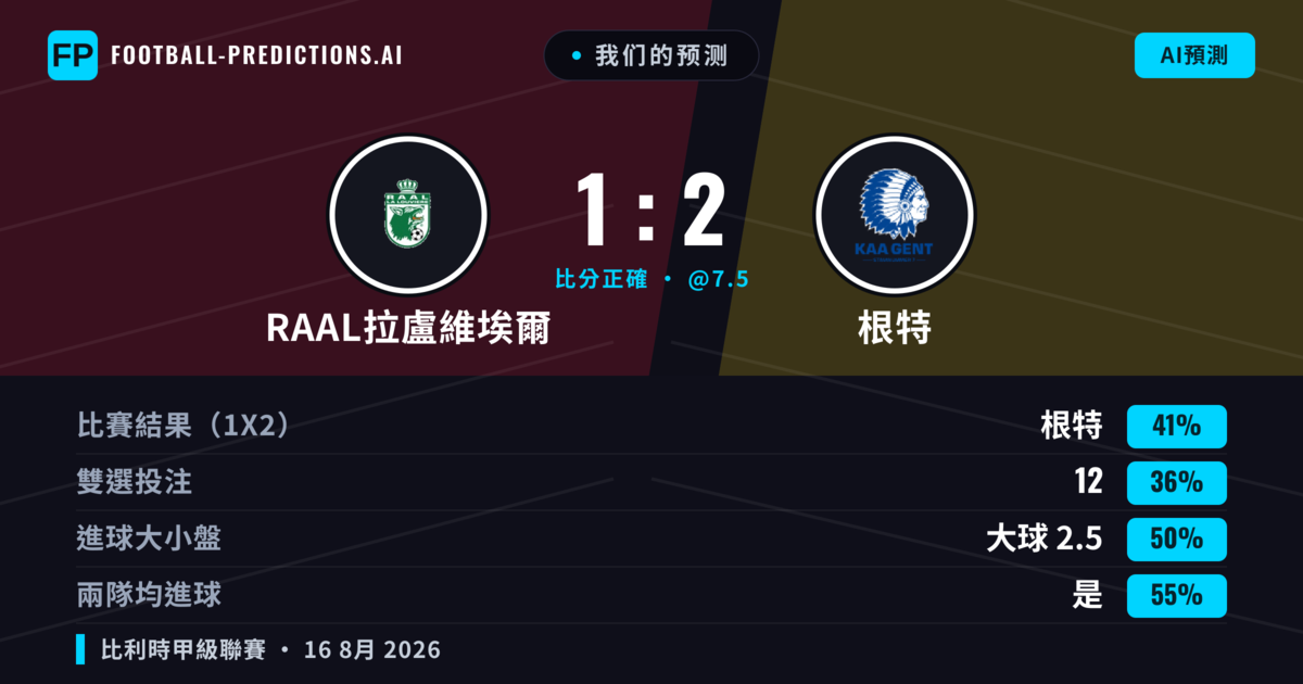 我们的预测: RAAL拉盧維埃爾 對 根特 — 根特 — 勝 (41%); 小球 2.5; 有進球