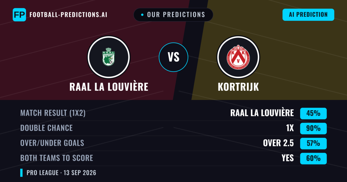 Our Predictions: RAAL La Louvière vs Kortrijk — Draw (45%); over 2.5; Both teams to score: Yes