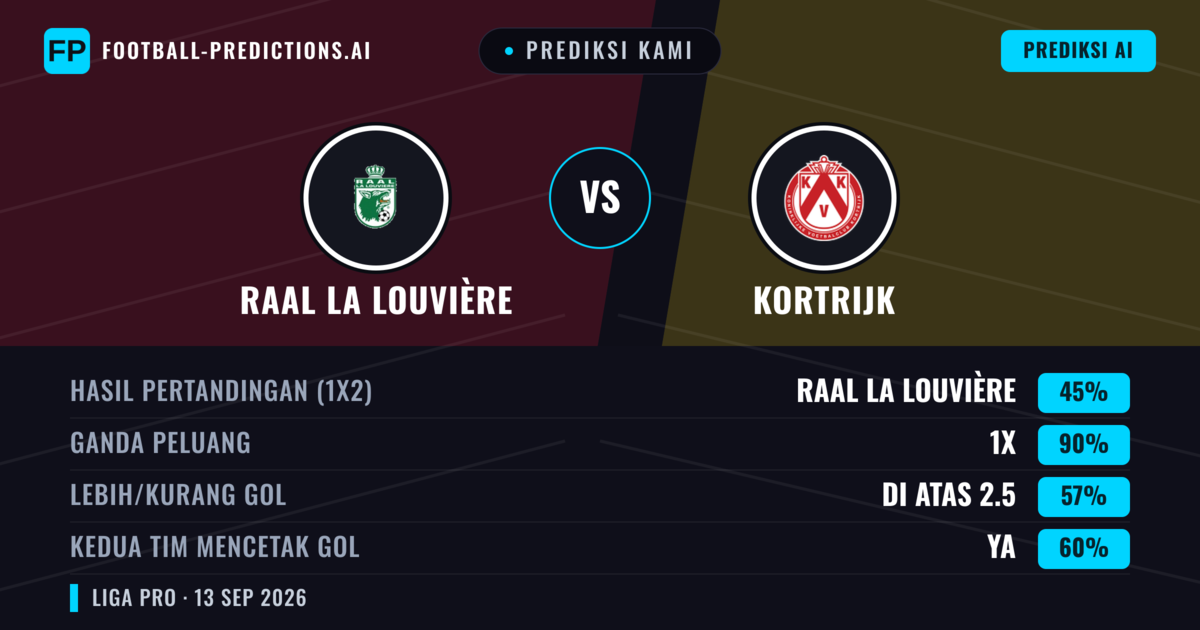 Prediksi kami: RAAL La Louvière vs Kortrijk — Seri (45%); Lebih 2.5; Kedua tim mencetak gol: Ya