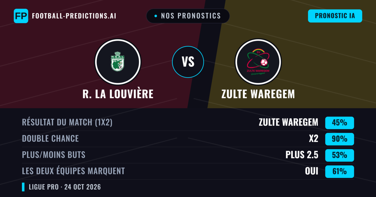 Nos pronostics: R. La Louvière vs Zulte Waregem — Zulte Waregem — Victoire (41%); Plus 2.5; Les deux marquent : Oui