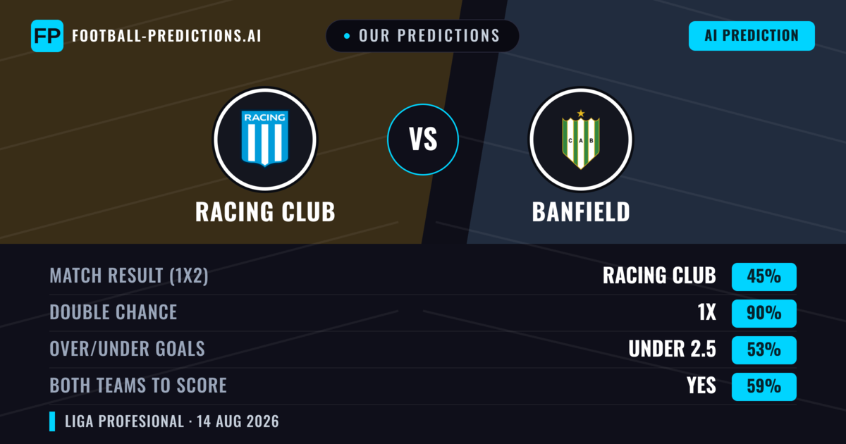 Our Predictions: Racing Club vs Banfield — Racing Club — Win (52%); under 2.5; Both teams to score: No