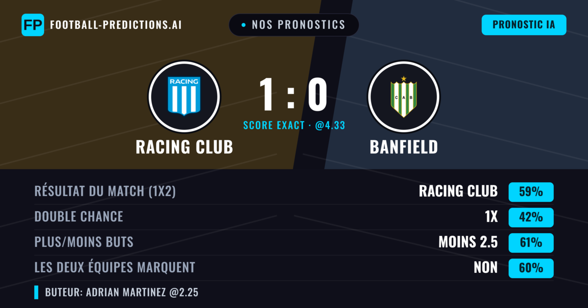 Nos pronostics: Racing Club vs Banfield — Racing Club — Victoire (53%); Moins 2.5; Les deux marquent : Non