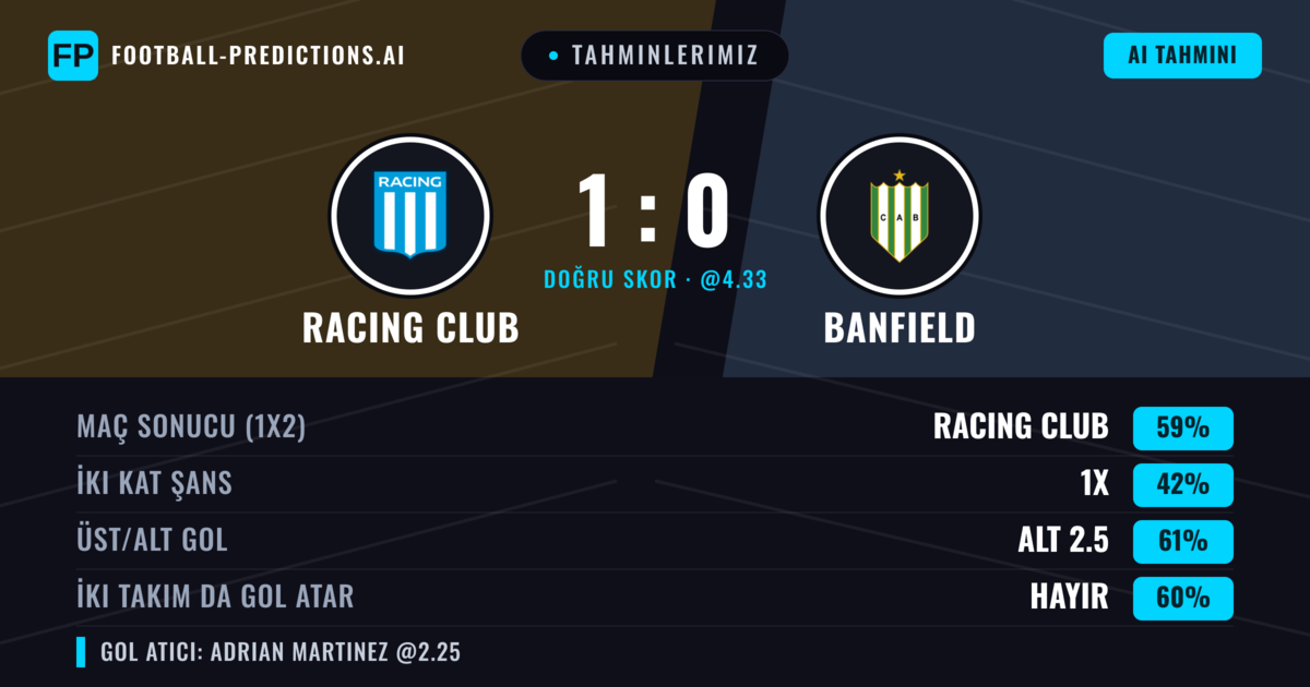 Tahminlerimiz: Racing Club vs Banfield — Racing Club — Kazanmak (53%); Alt 2.5; İki taraf da gol atar: Hayır