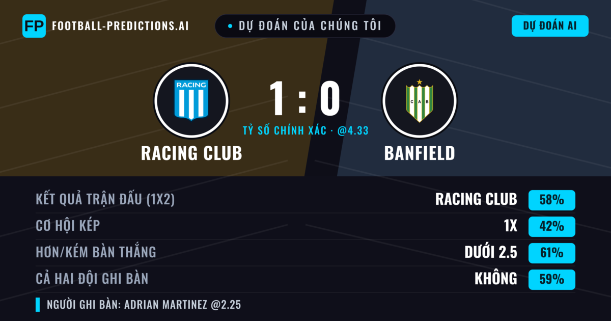 Dự đoán của chúng tôi: Racing Club vs Banfield — Racing Club — Thắng (53%); Ít hơn 2.5; Cả hai ghi bàn: Không