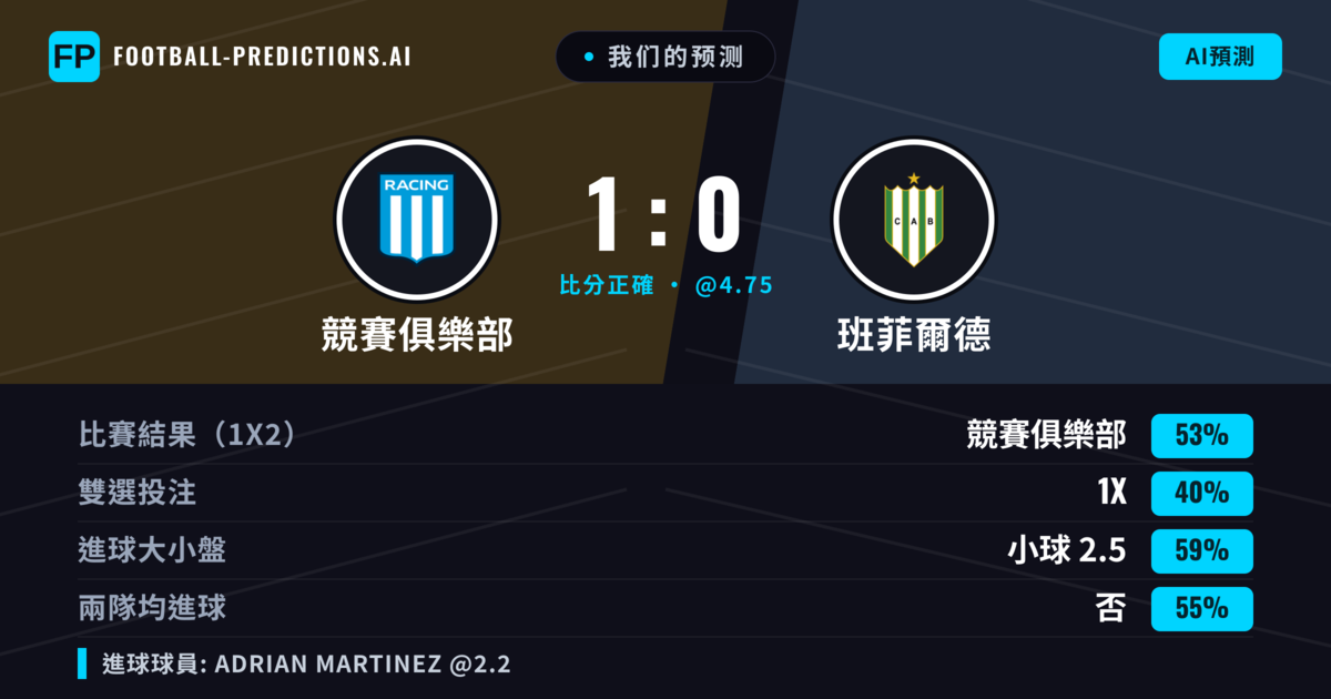 我们的预测: 競賽俱樂部 對 班菲爾德 — 競賽俱樂部 — 勝 (53%); 小球 2.5; 無進球