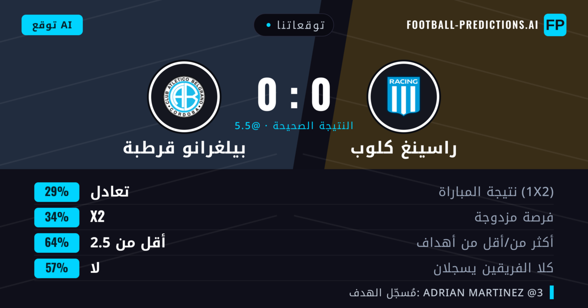 توقعاتنا: راسينغ كلوب ضد بيلغرانو قرطبة — بيلغرانو قرطبة — فوز (36%); أقل من 2.5; لا يسجل الطرفان