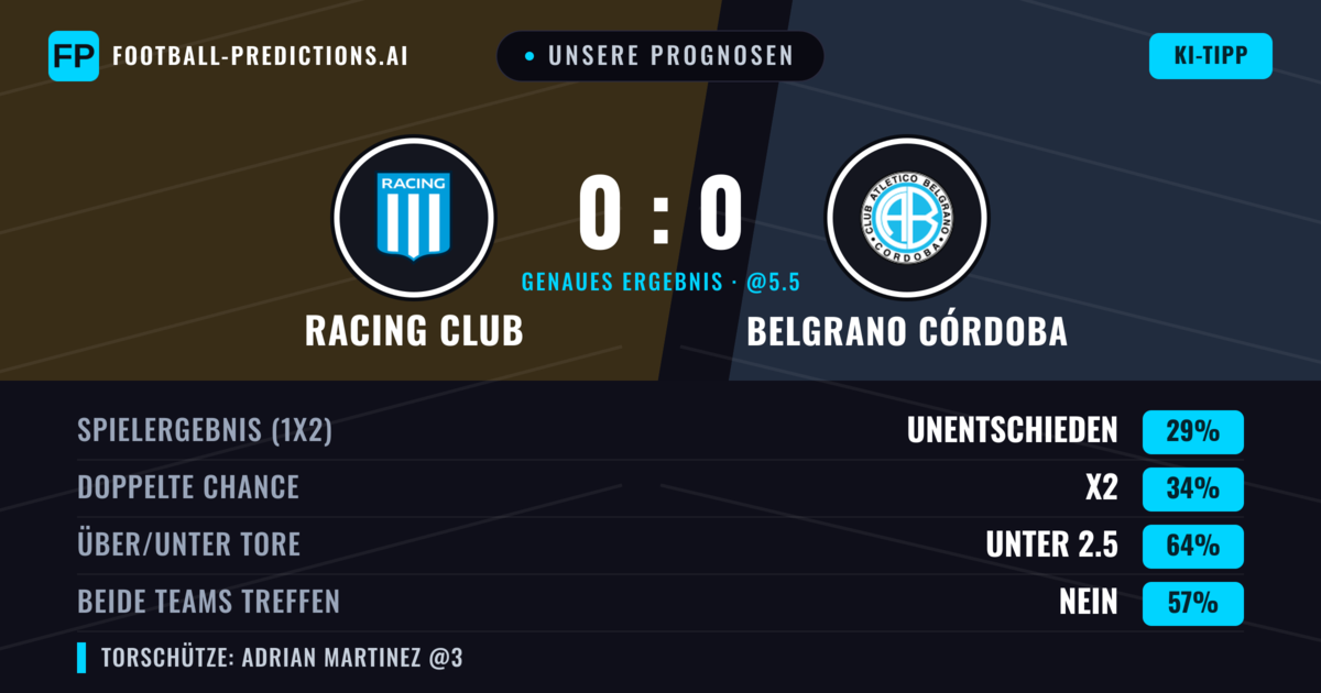 Unsere Prognosen: Racing Club vs Belgrano Córdoba — Belgrano Córdoba — Sieg (36%); Unter 2.5; Beide treffen: Nein