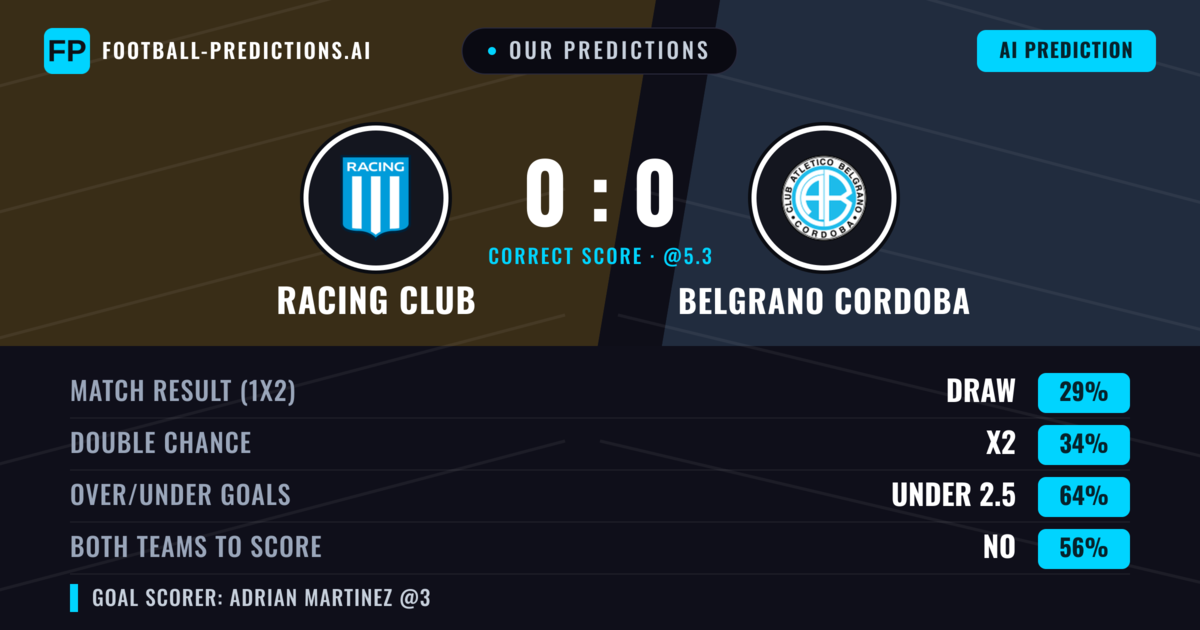 Our Predictions: Racing Club vs Belgrano Cordoba — Belgrano Cordoba — Win (36%); under 2.5; Both teams to score: No