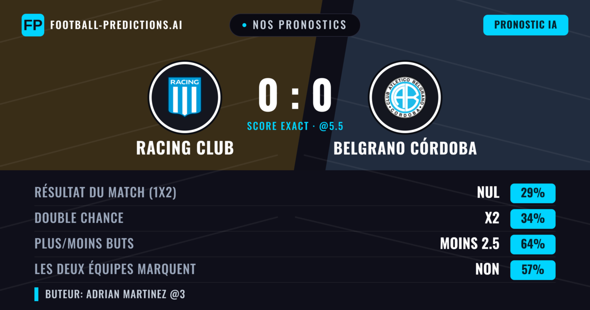 Nos pronostics: Racing Club vs Belgrano Córdoba — Belgrano Córdoba — Victoire (36%); Moins 2.5; Les deux marquent : Non