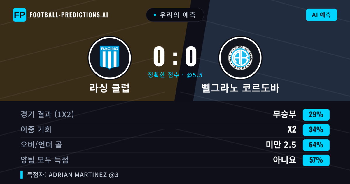 우리의 예측: 라싱 클럽 vs 벨그라노 코르도바 — 벨그라노 코르도바 — 승리 (36%); 미만 2.5; 양팀 모두 득점: 아니오