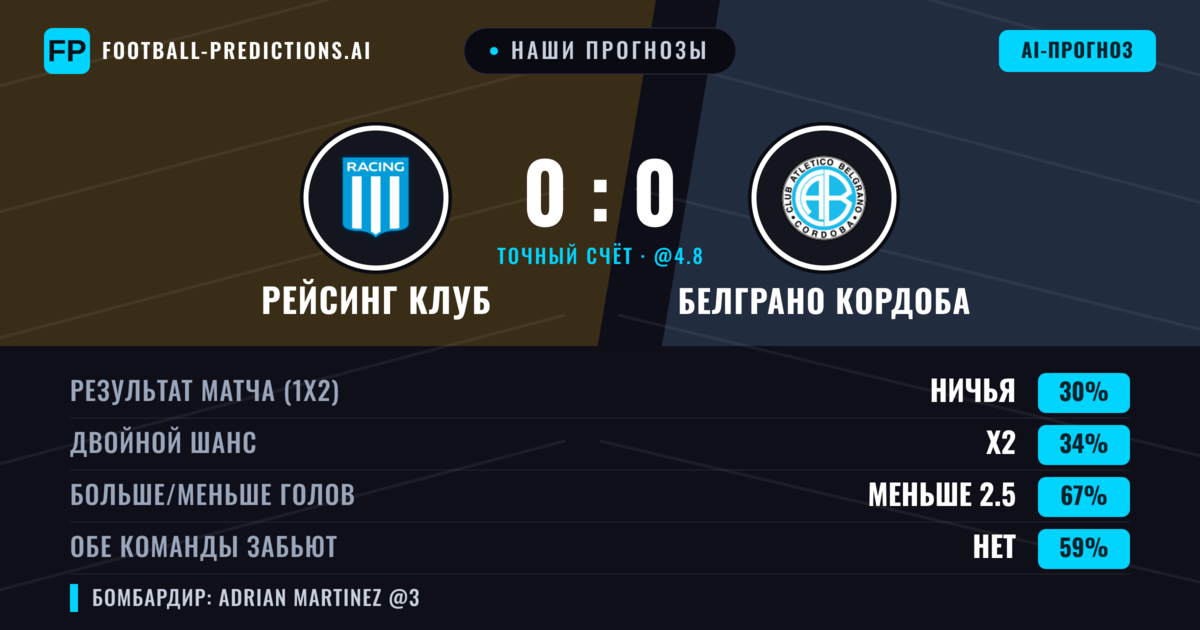 Наши прогнозы: Рейсинг Клуб против Белграно Кордоба — Белграно Кордоба — Победа (36%); Меньше 2.5; Обе забьют Нет