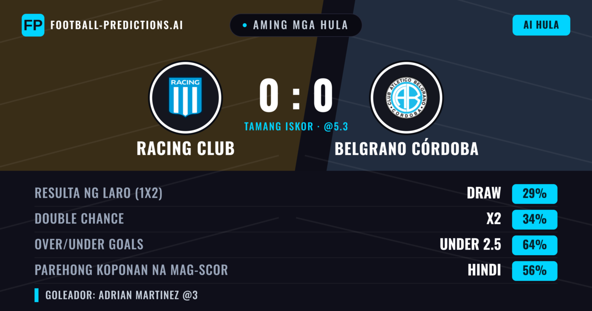 Aming mga hula: Racing Club vs Belgrano Córdoba — Belgrano Córdoba — Manalo (36%); Under 2.5; Parehong magbubuo: Hindi