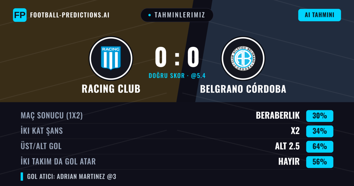 Tahminlerimiz: Racing Club vs Belgrano Córdoba — Belgrano Córdoba — Kazanmak (36%); Alt 2.5; İki taraf da gol atar: Hayır